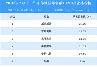 2018年“双十一”东部地区零售额TOP10行业排行榜