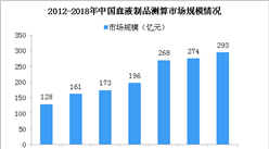 2018年血液制品市場規模將逼近300億 中國血液制品行業前景如何？（圖）