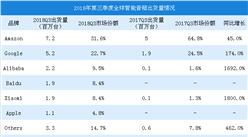 2018年第三季度全球智能音箱出貨量數據分析：出貨量達2270萬臺（圖）