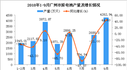 2018年1-9月廣州市原電池產量及增長情況分析（附圖）