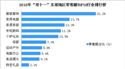 2018年“雙十一”東部地區零售額TOP10行業榜單出爐：服裝服飾行業零售額占比最大