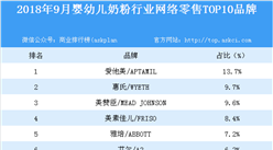 2018年9月嬰幼兒奶粉行業網絡零售TOP10品牌排行榜