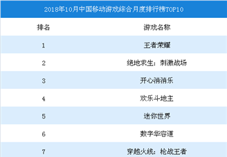 2018年10月中国移动游戏综合月度排行榜TOP10
