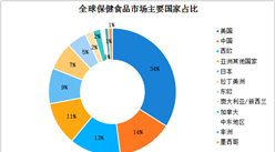 2018年全球保健食品行業將超1300億美元  中國成第二大市場