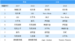 2018年11月紡織服裝行業周報：“雙十一”優衣庫奪冠（11.12-11.18）