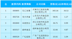 肉制品行業市場競爭格局分析：雙匯市場份額獨占鰲頭（附圖表）