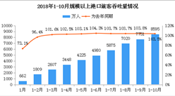 2018年1-10月全國港口旅客吞吐量累計8595萬人