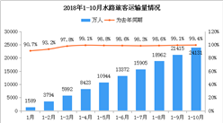 2018年10月全國水路旅客運輸數據統計