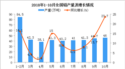 2018年1-10月全國鉛產量為400.2萬噸 同比增長8.3%