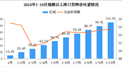 2018年1-10月全國港口貨物吞吐量累計110.93億噸