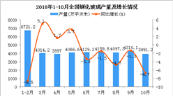 2018年1-10月全國鋼化玻璃產量同比增長1.1%