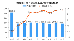 2018年1-10月全國氧化鋁產量同比增長3.9%
