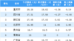 2018年11月20日全國各省市生豬價格排行榜：重慶生豬價格最高（附排名）