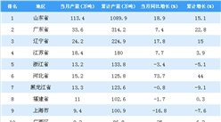 2018年1-10月全國各省市液化石油氣產量排行榜
