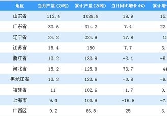 2018年1-10月全国各省市液化石油气产量排行榜