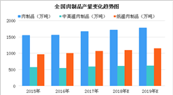 2019年全國肉制品產量將達1775萬噸 低溫肉制品市場份額持續擴大（圖）