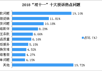 2018年“双十一”十大投诉热点问题排行榜