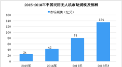 2018年中國民用無人機市場數據分析及預測：市場規模將突破百億（圖）