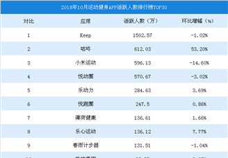 2018年10月运动健身APP月活跃用户排行榜TOP30