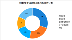 體外診斷市場分析：2019年高達210億元  免疫診斷占比30%
