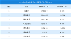 2018年10月在線音樂APP活躍用戶排行榜TOP10