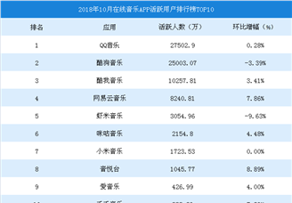2018年10月在线音乐APP活跃用户排行榜TOP10