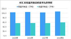 雙匯肉制品市場份額一家獨大 2018年雙匯肉制品行業銷售規模將突破160萬噸
