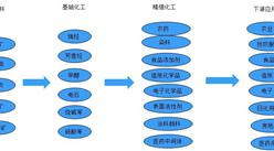中國精細化工競爭格局如何？產業鏈及十大企業分析（圖）