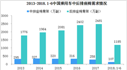 2018年我國汽車座椅行業發展現狀及競爭格局分析（圖）
