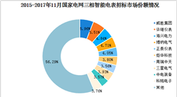 一文看懂我國智能電表行業市場規模及競爭格局分析（圖）