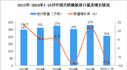 2018年1-10月中國天然橡膠進口量為204萬噸 同比下降7.6%