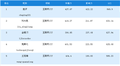一周互聯網\IT網紅榜：差評第一，劉興亮/金錯刀分列二三（11.11-11.17）
