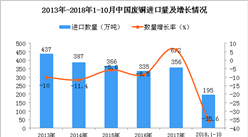 2018年1-10月中國廢銅進口數量及金額增長情況分析