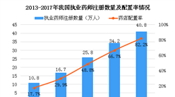 2018中國執業藥師數量分析：人才缺口較突出（圖）