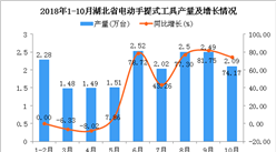 2018年1-10月湖北省電動手提式工具產量為18.38萬臺 同比增長34.36%