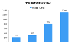 智能鎖廣告事件怎么回事？中國智能鎖行業前景如何？（圖）