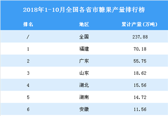 2018年1-10月全国各省市糖果产量排行榜
