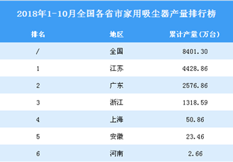 2018年1-10月全国各省市家用吸尘器产量排行榜