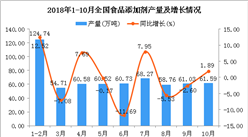 2018年1-10月全國食品添加劑產量同比下降1.26%