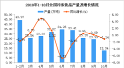 2018年1-10月全國冷凍飲品產量統計數據分析（圖）