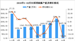2018年1-10月全國羽絨服產量同比下降4.51%（圖）