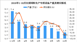 2018年1-10月全國飼料生產專用設備產量為32.3萬臺 同比增長6.36%