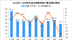 2018年1-10月河北省太陽能電池產量為434.9萬千瓦 同比下降0.8%