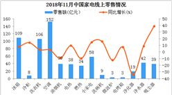 2018年11月中國家電零售分析：空調領先  吸塵器增速最快