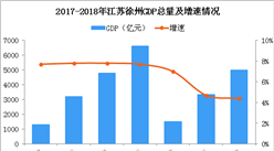 2018年江蘇徐州產業轉移分析：優先發展哪些產業？（圖）