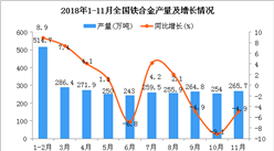 2018年1-11月全國鐵合金產量同比增長2%