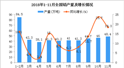 2018年1-11月全國鉛產量為444.6萬噸 同比增長6.5%