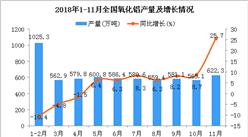 2018年1-11月全國氧化鋁產量為6280.4萬噸 同比增長9.1%