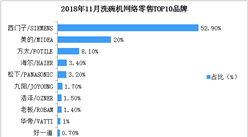2018年11月洗碗機網絡零售競爭格局分析：西門子占比超五成