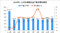 2018年1-11月全國鋁合金產量為729萬噸 同比下降0.5%
